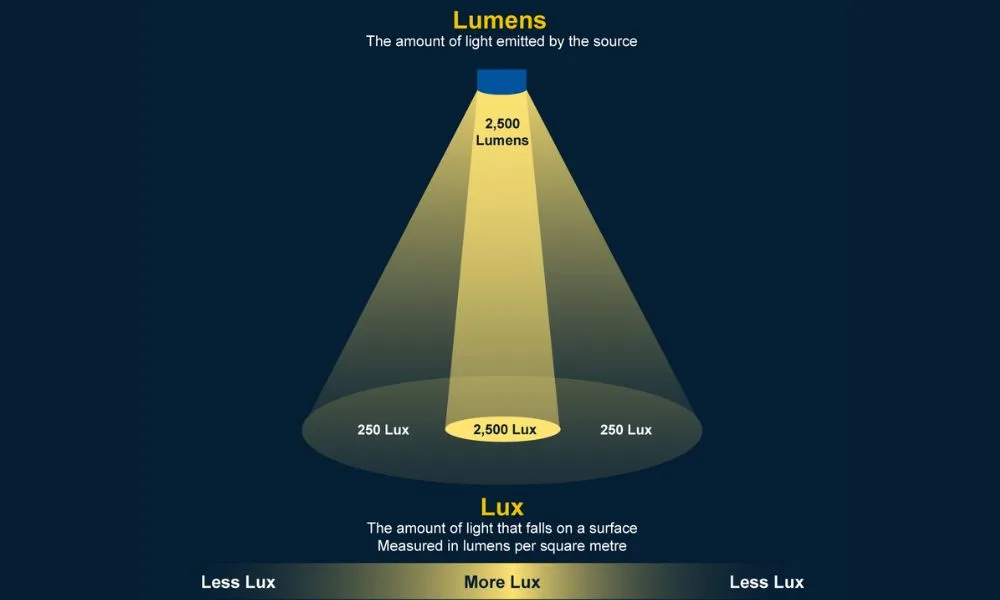 Lumens and Lux - Lumens To Kelvin Conversion