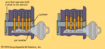 pin tumbler lock mechanism - How Do Mechanical Locks Work